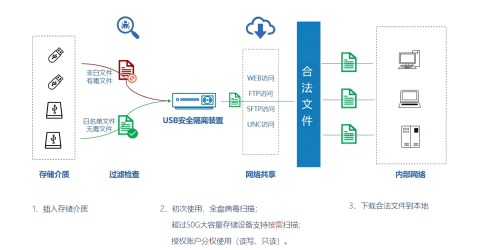 USB安全管理系统