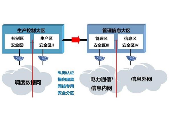 电力二次系统安全防护