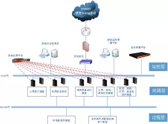 智能变电站监控系统网络安全问题